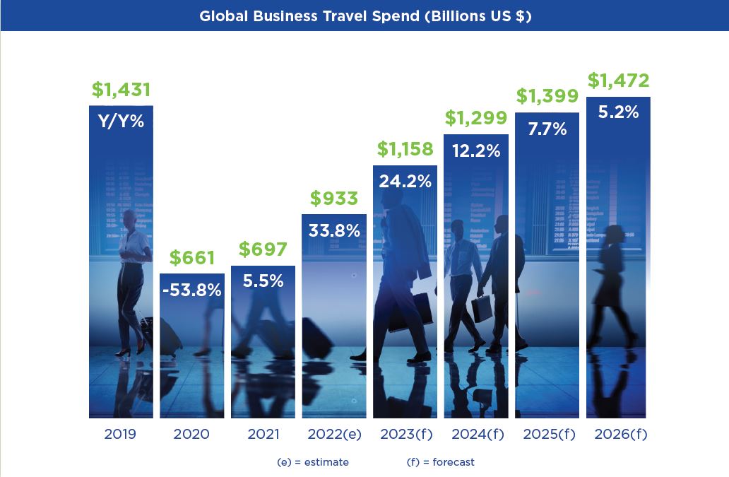 Global Business Travel Spending is Coming Back, but Recent Headwinds