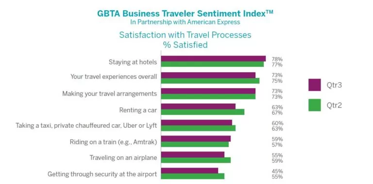 Business Travelers Report High Satisfaction with Business Travel Experience