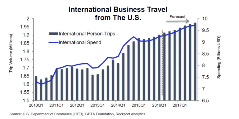 A Deeper Dive into GBTA’s U.S. Business Travel Forecast