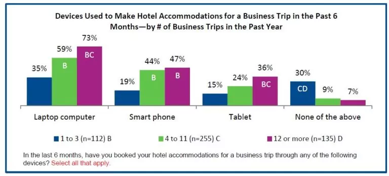 Business Traveler Booking Behaviors