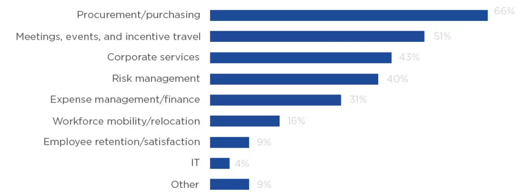 chart buyerssupportvariousinitiativesintheirorganizations