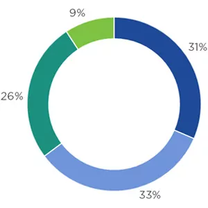 chart suppliersaredecisionmakers