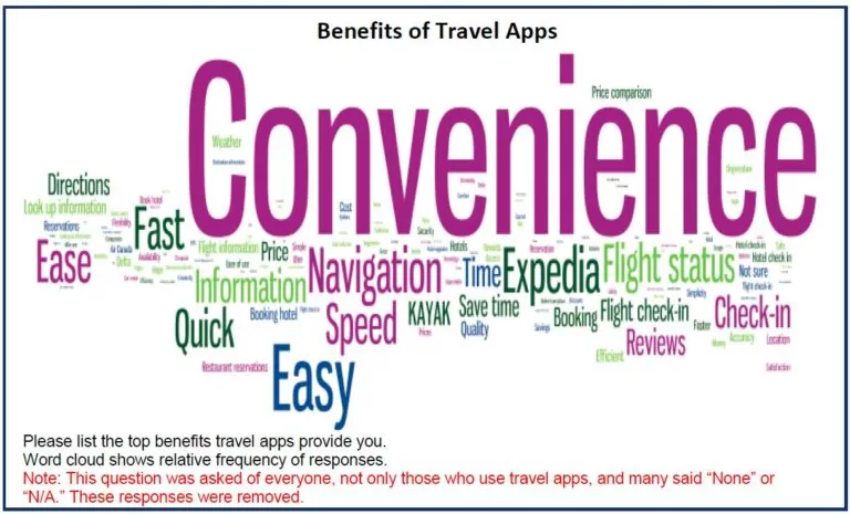 Travel Apps: Baby Boomers vs. Millennials