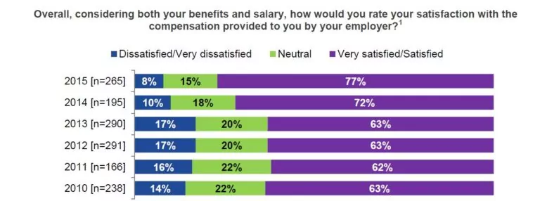 Travel Buyer Satisfaction with Compensation Packages on the Rise