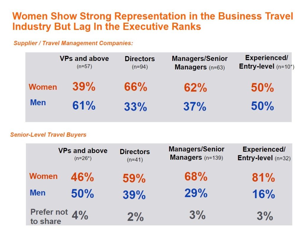 gbta women in travel survey chart oct 2024