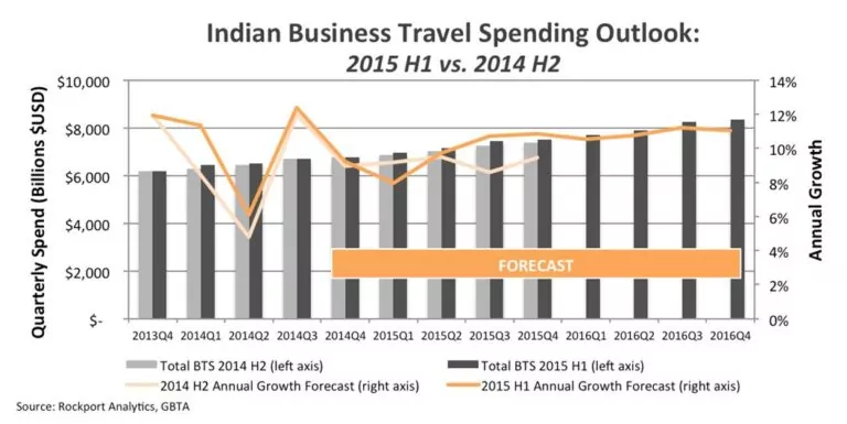 Why India is Poised to Become a World Leader in Business Travel for Decades to Come