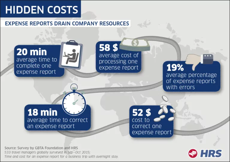 How Much Do Expense Reports Really Cost a Company?