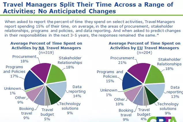 Technology is Transforming the Role of Travel Managers
