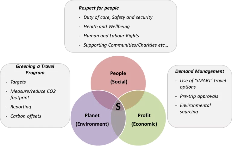 Why Taking a Sustainable Approach to Business Travel & Meetings Works!