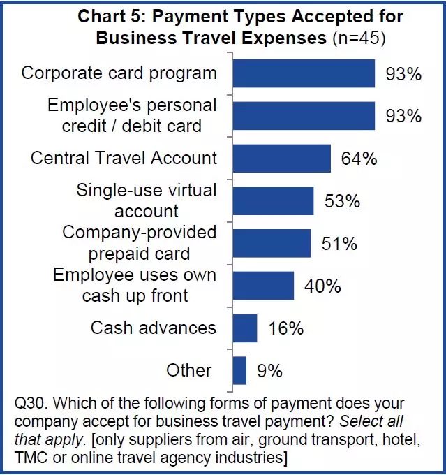 Single-Use Virtual Accounts Gaining Popularity  Among Business Travelers