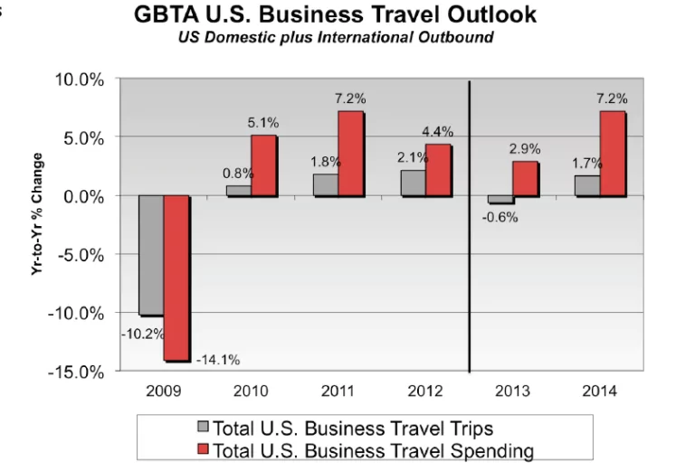 Latest US BTI™ Forecast Shows Positive Outlook for Business Travel, Although Concerns Remain